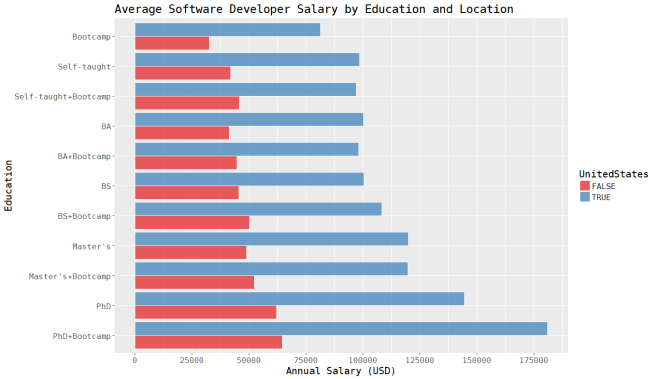 salary_dev