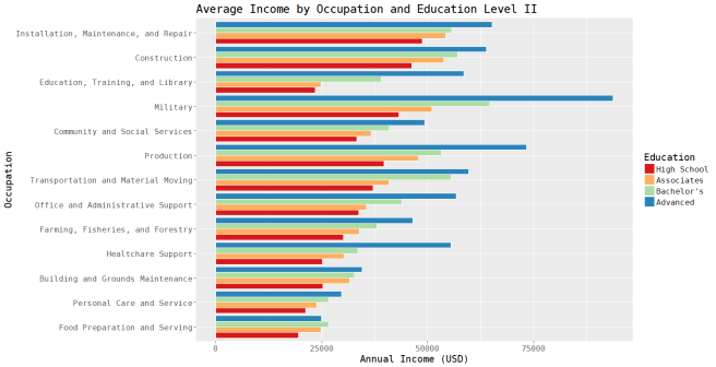 salary_occ_educ_over_25_2