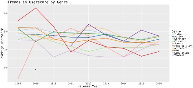 genre_userscore_graph_1-1